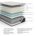 Elite Springs Plush Full Mattress - image 3